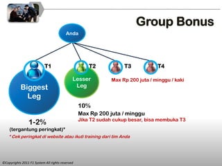 Group Bonus
                                         Anda




                           T1                        T2            T3            T4

                                             Lesser           Max Rp 200 juta / minggu / kaki
           Biggest                            Leg
             Leg
                                                 10%
                                                 Max Rp 200 juta / minggu
                                                 Jika T2 sudah cukup besar, bisa membuka T3
                 1-2%
    (tergantung peringkat)*
    * Cek peringkat di website atau ikuti training dari tim Anda




©Copyrights 2011 F1 System All rights reserved
 