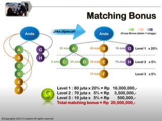 Matching Bonus
                                             Jika dipecah
                    Anda                                                           Anda       Group Bonus dalam 1 minggu




              A                  G
                                                     30 Juta    A            40 Juta   B   10 Juta   G   Level 1 x 20%


              B                  H
                                            5 Juta     C       20 Juta   D   30 Juta   E   15 Juta   H   Level 2 x 5%
              C

              D                                                              10 Juta   F                 Level 3 x 5%

              E
                                                 Level 1 : 80 juta x 20% = Rp 16,000,000,-
              F
                                                 Level 2 : 70 juta x 5% = Rp 3,500,000,-
                                                 Level 3 : 10 juta x 5% = Rp    500,000,-
                                                 Total matching bonus = Rp 20,000,000,-


©Copyrights 2011 F1 System All rights reserved
 