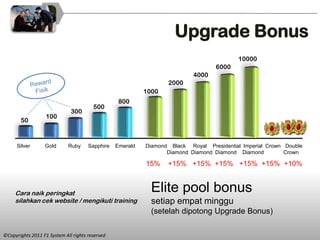 Upgrade Bonus
                                                                                          10000
                                                                                   6000
                                                                           4000
                                                                  2000
                                                           1000
                                                  800
                                        500
                              300
                   100
       50



      Silver      Gold       Ruby     Sapphire   Emerald   Diamond Black Royal Presidential Imperial Crown Double
                                                                  Diamond Diamond Diamond Diamond          Crown

                                                           15%    +15% +15% +15% +15% +15% +10%



     Cara naik peringkat
                                                             Elite pool bonus
     silahkan cek website / mengikuti training               setiap empat minggu
                                                             (setelah dipotong Upgrade Bonus)

©Copyrights 2011 F1 System All rights reserved
 