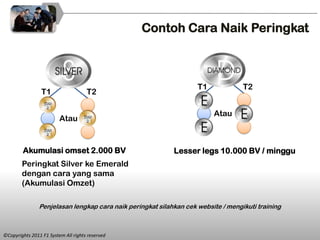 Contoh Cara Naik Peringkat



                                                                    T1             T2
                 T1                  T2

                                                                         Atau
                         Atau



        Akumulasi omset 2.000 BV                            Lesser legs 10.000 BV / minggu
        Peringkat Silver ke Emerald
        dengan cara yang sama
        (Akumulasi Omzet)

                Penjelasan lengkap cara naik peringkat silahkan cek website / mengikuti training



©Copyrights 2011 F1 System All rights reserved
 