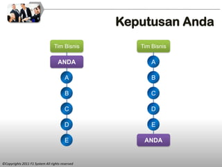 Keputusan Anda
                                 Tim Bisnis         Tim Bisnis

                                    ANDA                A

                                        A               B

                                        B               C

                                        C               D

                                        D               E

                                        E            ANDA


©Copyrights 2011 F1 System All rights reserved
 