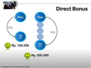 Direct Bonus
                          You                       You


          10%
                                                               10%
                            150
                             BV


                                                     500
                Rp. 150.000                          BV




                                                 Rp. 500.000


©Copyrights 2011 F1 System All rights reserved
 