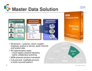 Master Data Solution




     All domains – customer, citizen, supplier,
     employee, product or service, asset, financial,
     and location data
     All implementation styles
     - virtual registry, physical repository
     - hybrid, collaborative authoring
     MDM powered solutions framework
     Fully pre-built, modifiable pre-built,
     or build-it-yourself platform
20                                                     © 2012 IBM Corporation
 