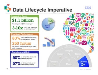 Data Lifecycle Imperative
     Increasing Costs

                                                     CapEx
     Amount spent in 2011 on storageb
                                                 Storage
                        OpEx cost of storage      OpEx
                        vs. cost to procurea


     Poor App Performance
                   Time DBA’s spend weekly
                   on disk capacity issuesc




     The amount of time needed to run “daily”
     batch processesd


     Compliance & Risk

                    of firms retain structured
                    data for 7+ yearse


                    of firms use back-up for
                    data retention needse


22                                                           © 2012 IBM Corporation
 