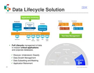 Data Lifecycle Solution
               Application Archiving




                                         Test Data Management




     Full Lifecycle management of data
     in mission critical applications
     and corporate databases.

      Discover, Understand, Classify
      Data Growth Management
      Data Subsetting and Masking
      Application Retirement
23                                                        © 2012 IBM Corporation
 