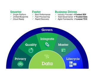Single Platform      Best Performance    Industry Focused   Fastest ROI
     Unified Blueprints   Fast Provisioning   Total Governance   Trusted Data
     Cloud Ready          Rapid Discovery     Agile Frameworks    Lowest TCO




26                                                                 © 2012 IBM Corporation
 