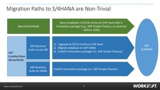 7www.worksoft.com
Migration Paths to S/4HANA are Non-Trivial
New (Greenfield)
New installation of ECC6 minimum EHP level with S-
Innovation package (e.g., SAP Simple Finance, on-premise
edition 1503)
SAP
Installed Base
(Brownfield)
SAP Business
Suite on any DB
SAP Business
Suite on HANA
1) Upgrade to ECC6 minimum EHP level
2) Migrate database to SAP HANA
3) Install S-Innovation package (i.e. SAP Simple Finance)
Install S-Innovation package (i.e. SAP Simple finance)
SAP
S/4HANA
7
 