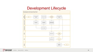 18
Development Lifecycle
Development Life Cycle Flow Chart
Development
Task
Management
BuildTestDeploySourceControl
Start
Task Created and
Assigned
Feature Branch
Created
Integration Build
End
Code Complete
Pull Request Created
Code merged into
development branch
Automated Tests
Integration
Deployment
Tests Pass?
Yes
Issue Created and
Assigned
No
Yes
Approved
Pull Request
Approved? Denied
Feature Branch
Committed
Build
Succeeded?
 