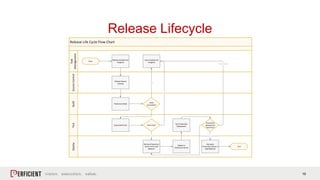 19
Release Lifecycle
Release Life Cycle Flow Chart
Task
Management
BuildTestDeploySourceControl
Start
Release Created and
Assigned
Release Branch
Created
Production Build
End
Automated Tests
Remove Production
Server from Load
Balancer
Tests Pass?
Yes
Yes
Build
Succeeded?
Issue Created and
Assigned
No
No
Deploy to
Production Server
Test Production
Deployment
Production
Deployment
Tests Pass?
Deployment Completed
Tests Passed
Reinstate
Production Server in
Load Balancer
Tests Failed
 