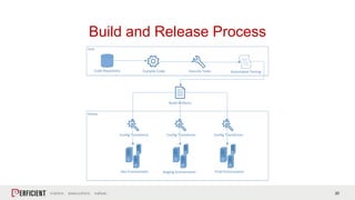 20
Build and Release Process
Build
Release
Compile Code Execute Tasks
Config Transforms
Build Artifacts
Automated Testing
Dev Environment Staging Environment Prod Environment
Code Repository
Config Transforms Config Transforms
 