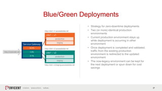 27
• Strategy for zero-downtime deployments
• Two (or more) identical production
environments
• Current production environment stays up
while deployment is occurring in other
environment
• Once deployment is completed and validated,
traffic from the existing production
environment is redirected to the updated
environment
• The now-legacy environment can be kept for
the next deployment or spun down for cost
savings
Blue/Green Deployments
 