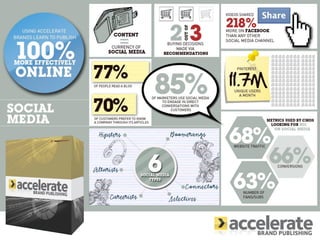 Accelerate Brand Publishing Social Media Infographic
