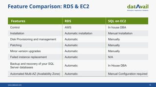 Accelerate SQL Server to the AWS Cloud: Strategies, Migration Methods ...