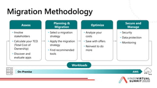 Migration Methodology
• Involve
stakeholders
• Calculate your TCO
(Total Cost of
Ownership)
• Discover and
evaluate apps
Assess
• Select a migration
strategy
• Apply the migration
strategy
• Find recommended
tools
Planning &
Migration
• Analyze your
costs
• Save with offers
• Reinvest to do
more
Optimize
• Security
• Data protection
• Monitoring
Secure and
Manage
Workloads
On-Premise AWS
 