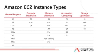 Amazon EC2 Instance Types
General Purpose
Compute
Optimized
Memory
Optimized
Accelerated
Computing
Storage
Optimized
A1 C5 R5 P3 I3
T3 C5n R5a P2 I3en
T3a C4 R5n Inf1 D2
T2 R4 G4 H1
M6g X1e G3
M5 X1e F1
M5a High Memory
M5n Z1d
M4
 