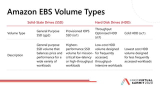 Amazon EBS Volume Types
Solid-State Drives (SSD) Hard Disk Drives (HDD)
Volume Type
General Purpose
SSD (gp2)
Provisioned IOPS
SSD (io1)
Throughput
Optimized HDD
(st1)
Cold HDD (sc1)
Description
General purpose
SSD volume that
balances price and
performance for a
wide variety of
workloads
Highest-
performance SSD
volume for mission-
critical low-latency
or high-throughput
workloads
Low-cost HDD
volume designed
for frequently
accessed,
throughput-
intensive workloads
Lowest cost HDD
volume designed
for less frequently
accessed workloads
 