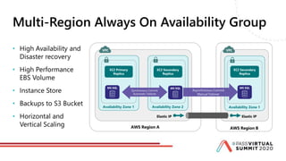 Multi-Region Always On Availability Group
• High Availability and
Disaster recovery
• High Performance
EBS Volume
• Instance Store
• Backups to S3 Bucket
• Horizontal and
Vertical Scaling
EC2 Primary
Replica
VPC
Availability Zone 1 Availability Zone 2
Synchronous Commit
Automatic Failover
Availability Zone 1
Asynchronous Commit
Manual Failover
VPC
Elastic IP Elastic IP
AWS Region A AWS Region B
MS SQL
EC2 Secondary
Replica
MS SQL
EC2 Secondary
Replica
MS SQL
 