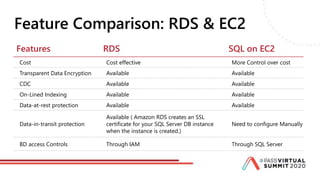 Feature Comparison: RDS & EC2
Features RDS SQL on EC2
Cost Cost effective More Control over cost
Transparent Data Encryption Available Available
CDC Available Available
On-Lined Indexing Available Available
Data-at-rest protection Available Available
Data-in-transit protection
Available ( Amazon RDS creates an SSL
certificate for your SQL Server DB instance
when the instance is created.)
Need to configure Manually
BD access Controls Through IAM Through SQL Server
 