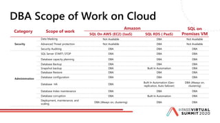 DBA Scope of Work on Cloud
Category Scope of work
Amazon SQL on
Premises VMSQL On AWS (EC2) (IaaS) SQL RDS ( PaaS)
Security
Data Masking Not Available DBA Not Available
Advanced Threat protection Not Available DBA Not Available
Security Auditing DBA DBA DBA
Administration
SQL Server START STOP DBA DBA DBA
Database capacity planning DBA DBA DBA
Database Backup DBA DBA DBA
Snapshot backup DBA Built In Automation DBA
Database Restore DBA DBA DBA
Database configuration DBA DBA DBA
Database HA DBA
Built In Automation (Geo-
replication, Auto failover)
DBA (Always on,
clustering)
Database Index maintenance DBA DBA DBA
Database corruption DBA Built In Automation DBA
Deployment, maintenance, and
scaling
DBA (Always on, clustering) DBA DBA
 