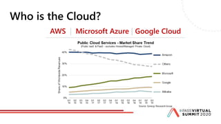 Who is the Cloud?
AWS | Microsoft Azure | Google Cloud
 