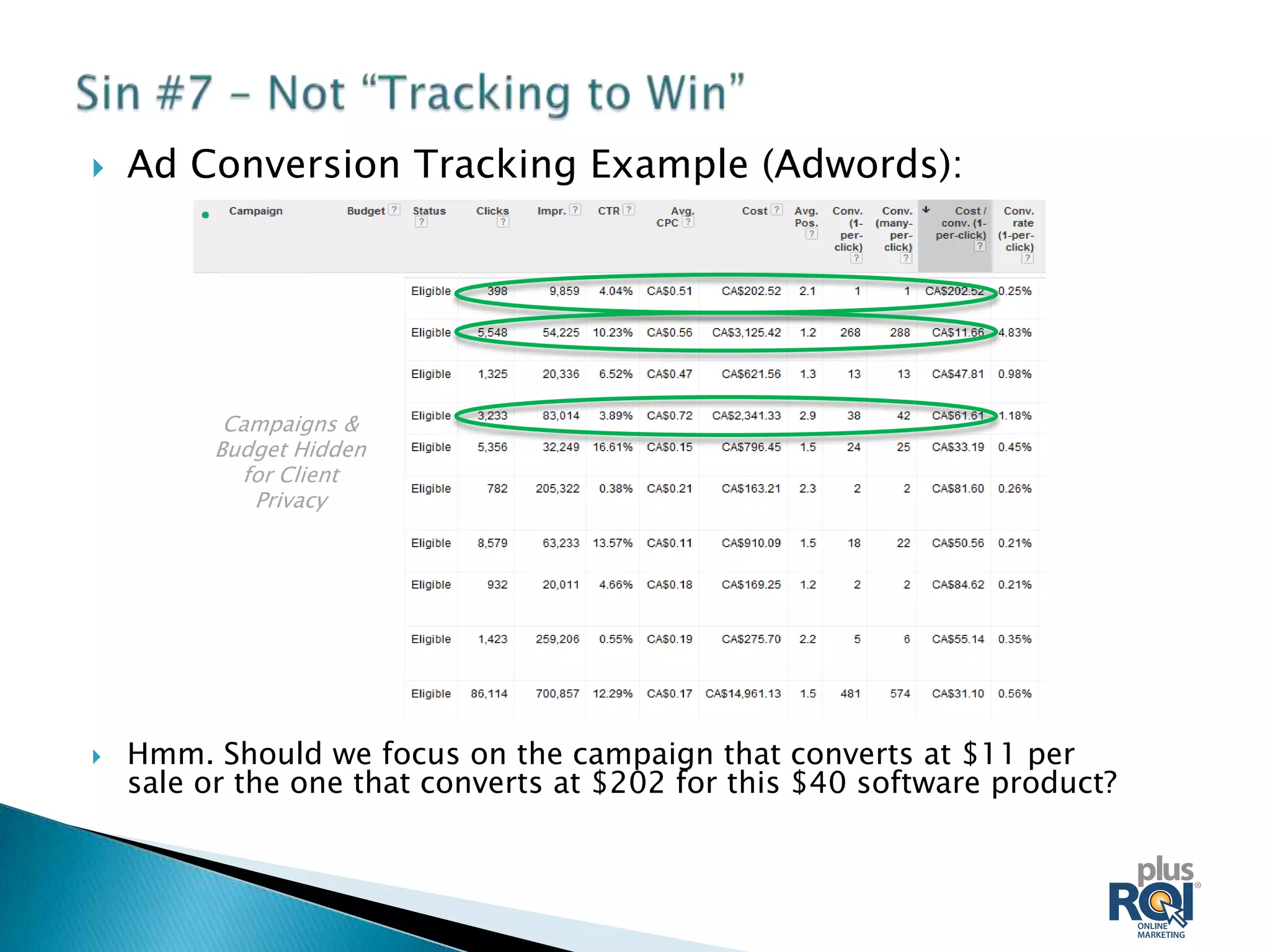    Ad Conversion Tracking Example (Adwords):




          Campaigns &
         Budget Hidden
           for Client
            Privacy




   Hmm. Should we focus on the campaign that converts at $11 per
    sale or the one that converts at $202 for this $40 software product?
 