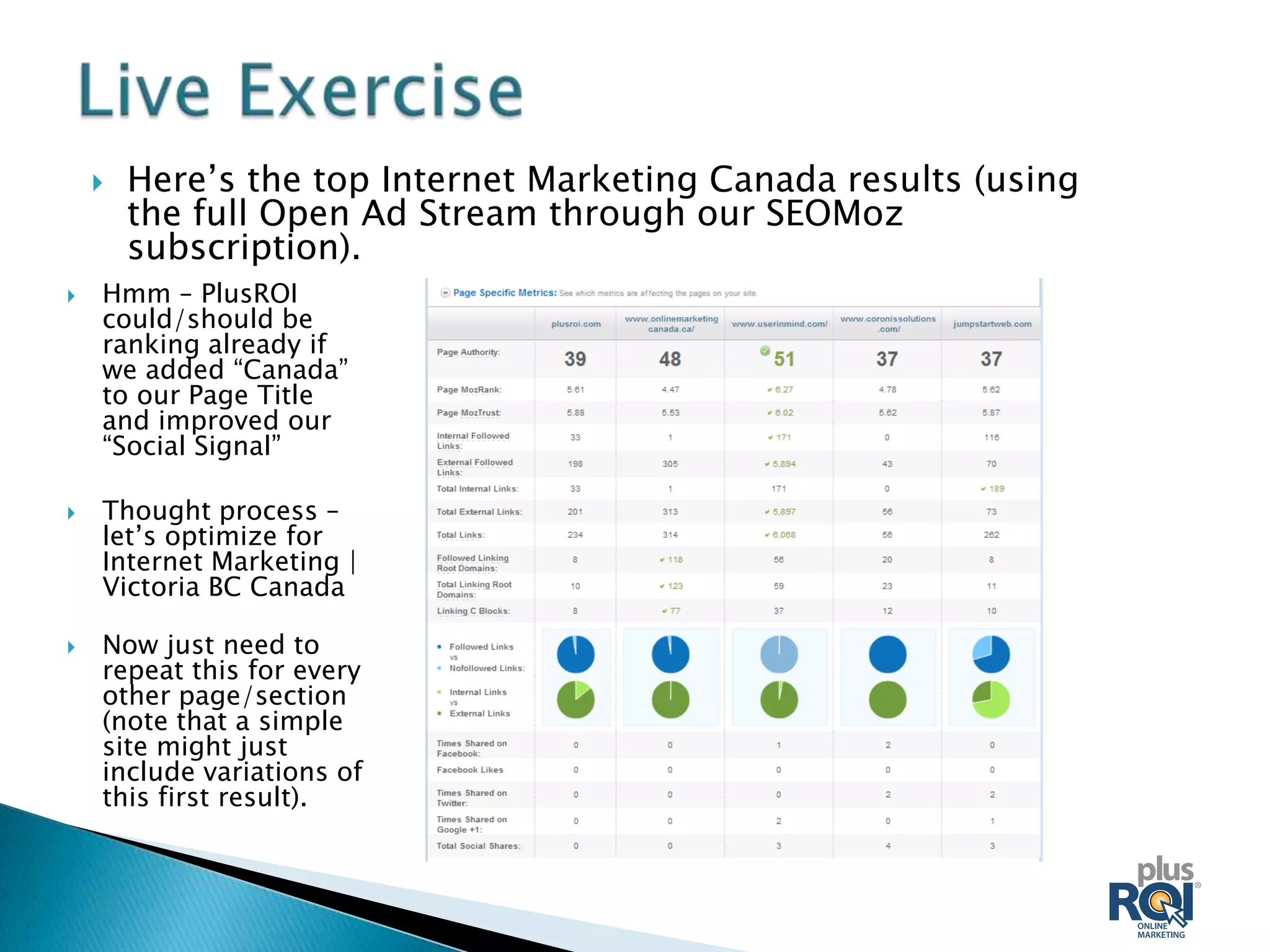    Here’s the top Internet Marketing Canada results (using
        the full Open Ad Stream through our SEOMoz
        subscription).
   Hmm – PlusROI
    could/should be
    ranking already if
    we added “Canada”
    to our Page Title
    and improved our
    “Social Signal”

   Thought process –
    let’s optimize for
    Internet Marketing |
    Victoria BC Canada

   Now just need to
    repeat this for every
    other page/section
    (note that a simple
    site might just
    include variations of
    this first result).
 