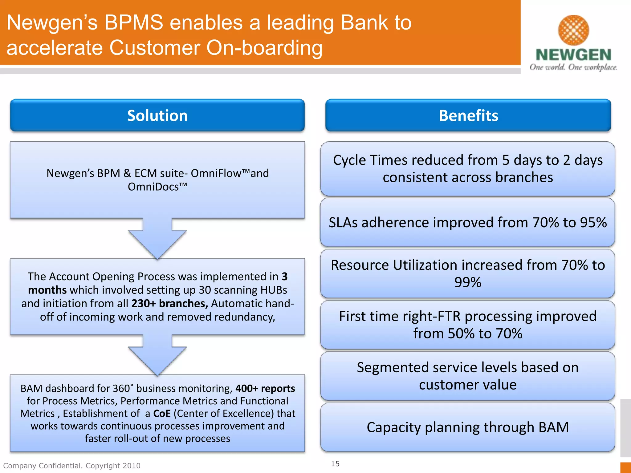 Newgen’s BPMS enables a leading Bank to
accelerate Customer On-boarding


                                Solution                                            Benefits

                                                                   Cycle Times reduced from 5 days to 2 days
           Newgen’s BPM & ECM suite- OmniFlow™and                          consistent across branches
                         OmniDocs™

                                                                   SLAs adherence improved from 70% to 95%

                                                                   Resource Utilization increased from 70% to
     The Account Opening Process was implemented in 3
     months which involved setting up 30 scanning HUBs
                                                                                       99%
    and initiation from all 230+ branches, Automatic hand-
       off of incoming work and removed redundancy,                 First time right-FTR processing improved
                                                                                 from 50% to 70%

                                                                        Segmented service levels based on
    BAM dashboard for 360˚ business monitoring, 400+ reports                    customer value
     for Process Metrics, Performance Metrics and Functional
    Metrics , Establishment of a CoE (Center of Excellence) that
      works towards continuous processes improvement and                 Capacity planning through BAM
                   faster roll-out of new processes

Company Confidential. Copyright 2010                               15
 