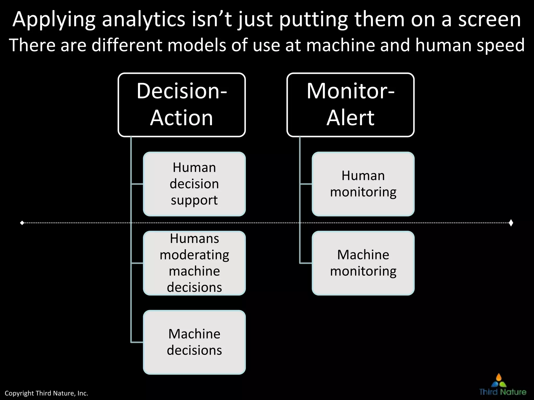 Copyright Third Nature, Inc.
Applying analytics isn’t just putting them on a screen
There are different models of use at machine and human speed
Decision-
Action
Human
decision
support
Humans
moderating
machine
decisions
Machine
decisions
Monitor-
Alert
Human
monitoring
Machine
monitoring
 