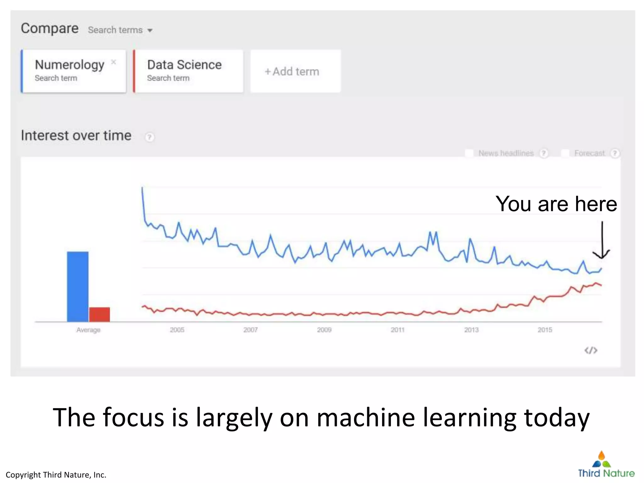 Copyright Third Nature, Inc.Copyright Third Nature, Inc.
The focus is largely on machine learning today
You are here
 