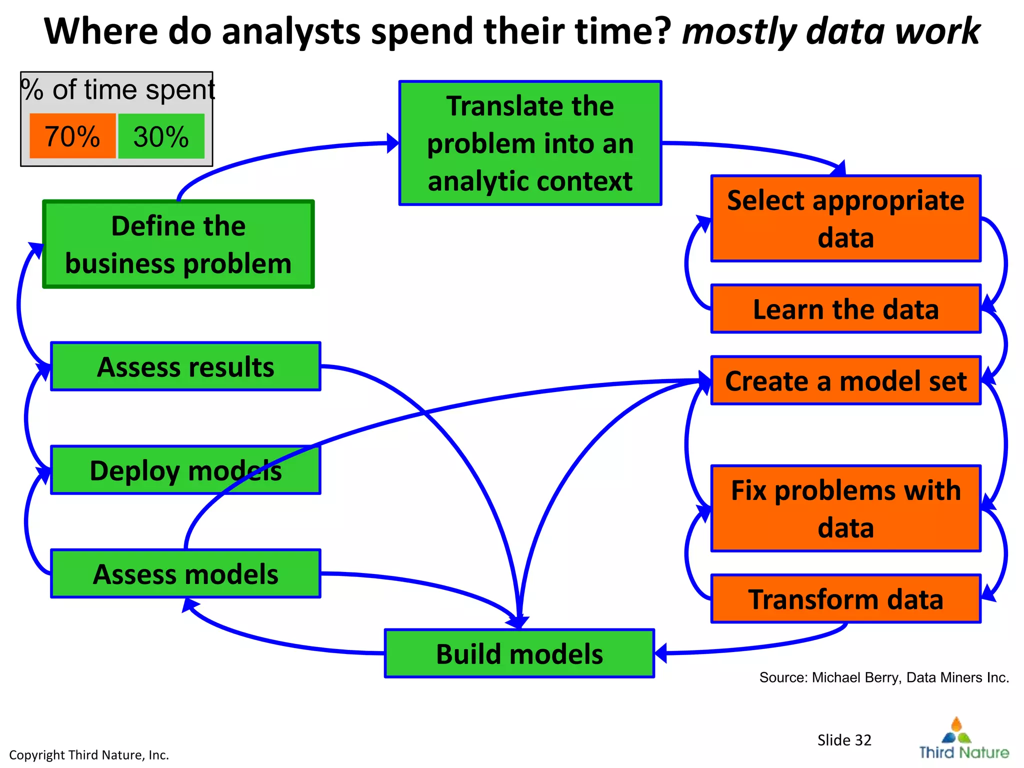 Copyright Third Nature, Inc.Copyright Third Nature, Inc.
Where do analysts spend their time? mostly data work
Define the
business problem
Translate the
problem into an
analytic context
Select appropriate
data
Learn the data
Create a model set
Fix problems with
data
Transform data
Build models
Assess models
Deploy models
Assess results
% of time spent
70% 30%
Source: Michael Berry, Data Miners Inc.
Slide 32
 