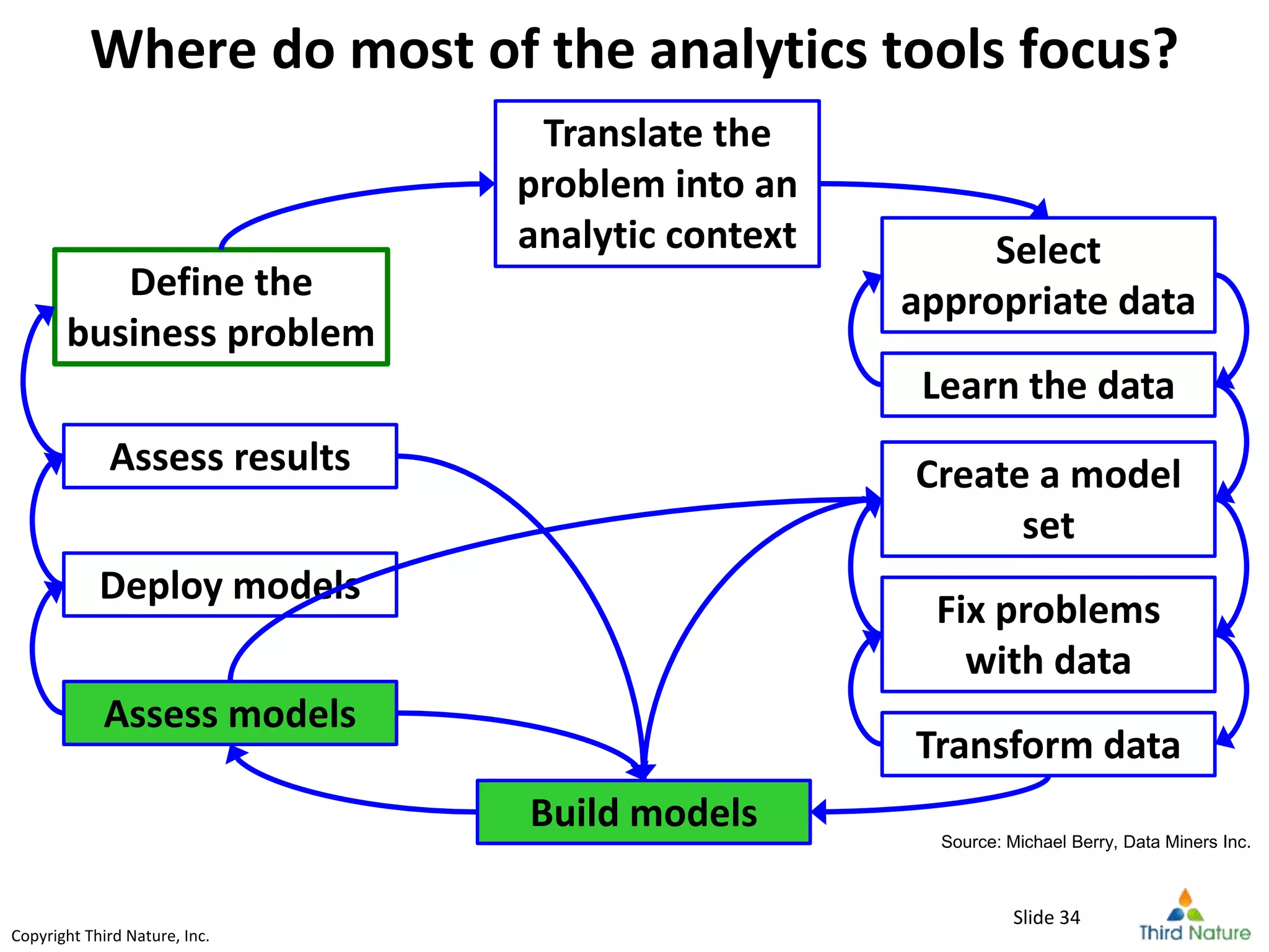 Copyright Third Nature, Inc.Copyright Third Nature, Inc.
Where do most of the analytics tools focus?
Define the
business problem
Translate the
problem into an
analytic context Select
appropriate data
Learn the data
Create a model
set
Fix problems
with data
Transform data
Build models
Assess models
Deploy models
Assess results
Source: Michael Berry, Data Miners Inc.
Slide 34
 
