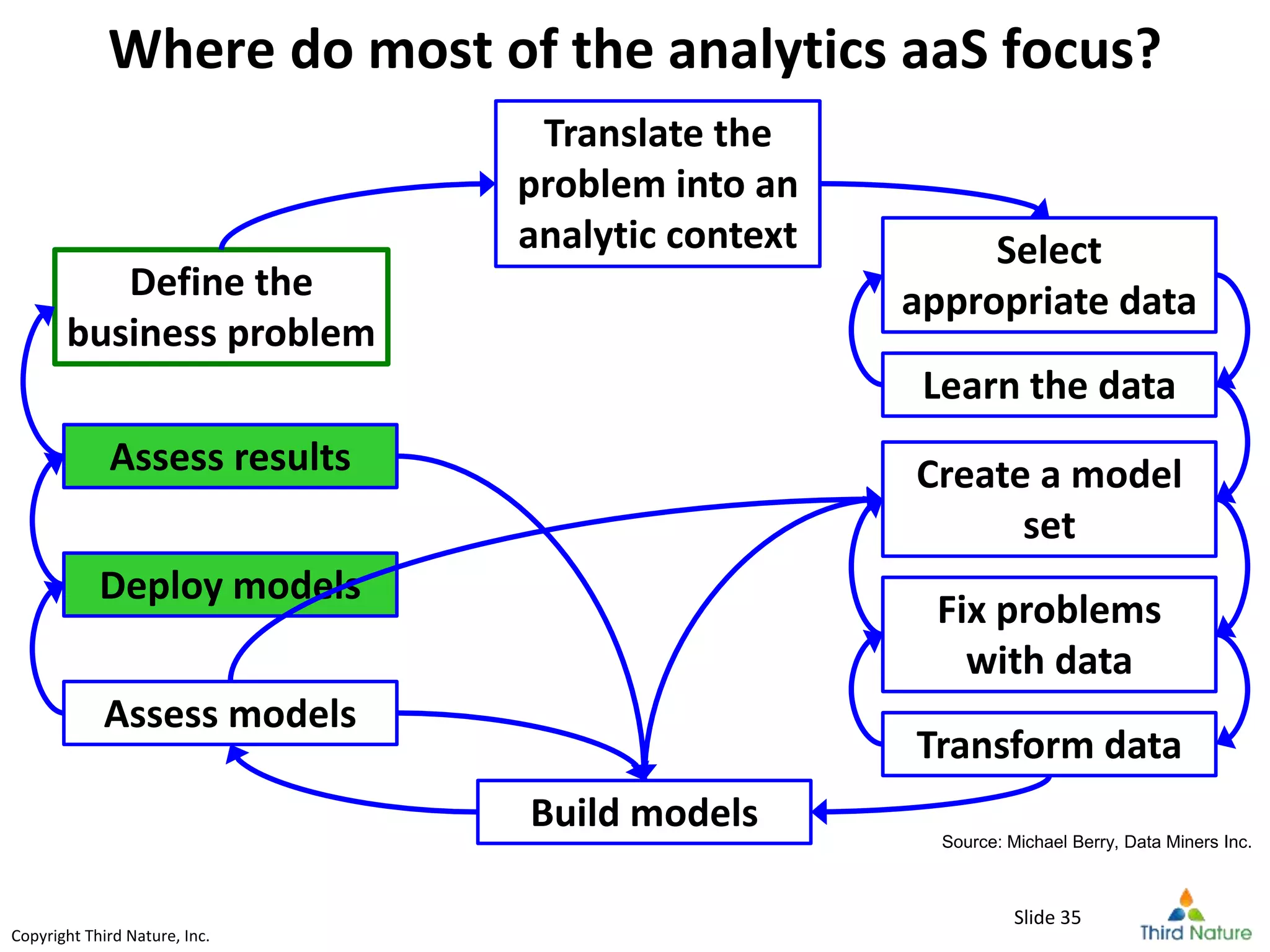 Copyright Third Nature, Inc.Copyright Third Nature, Inc.
Where do most of the analytics aaS focus?
Define the
business problem
Translate the
problem into an
analytic context Select
appropriate data
Learn the data
Create a model
set
Fix problems
with data
Transform data
Build models
Assess models
Deploy models
Assess results
Source: Michael Berry, Data Miners Inc.
Slide 35
 
