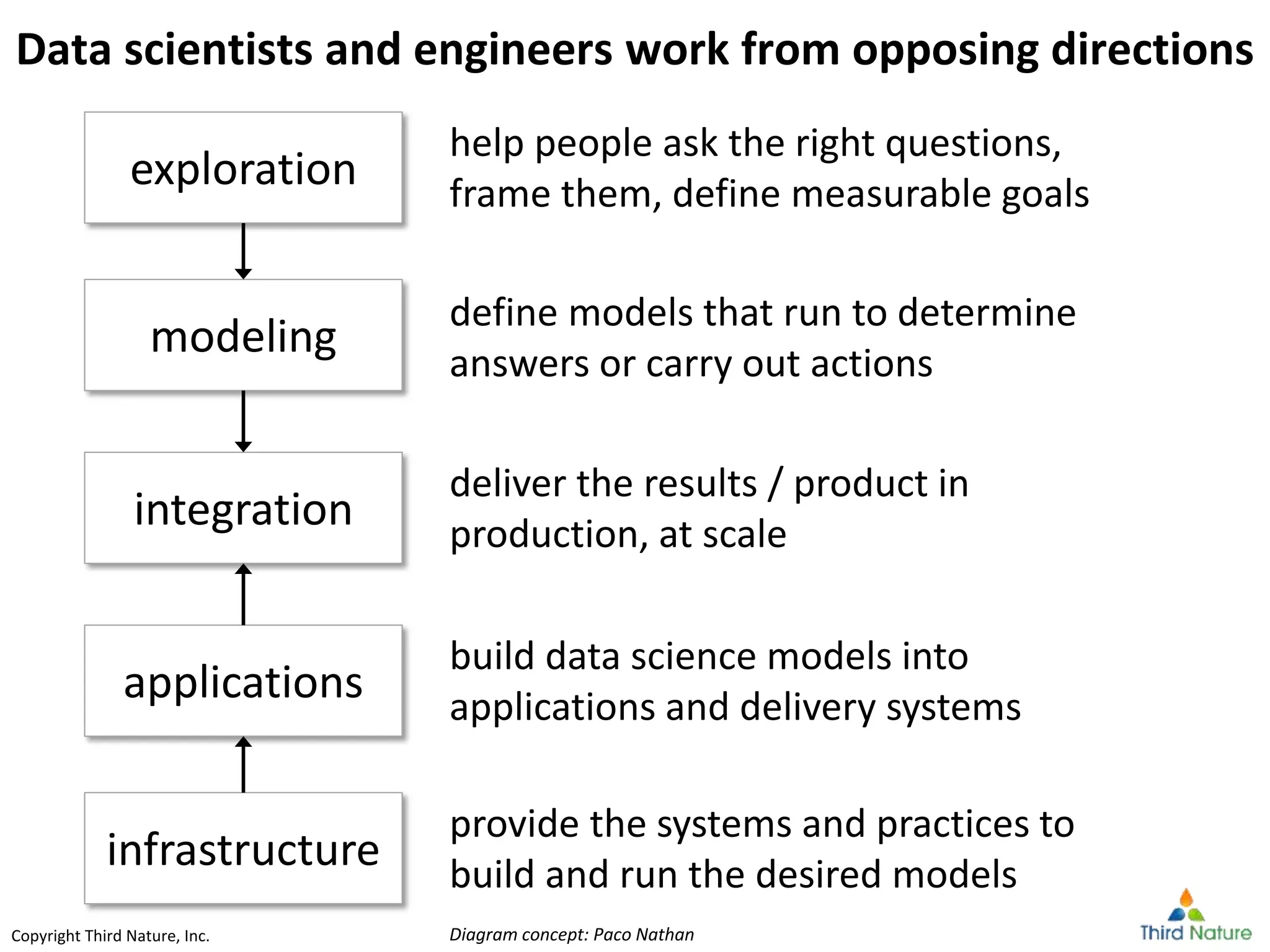 Copyright Third Nature, Inc.Copyright Third Nature, Inc.
Data scientists and engineers work from opposing directions
exploration
modeling
integration
applications
infrastructure
help people ask the right questions,
frame them, define measurable goals
define models that run to determine
answers or carry out actions
deliver the results / product in
production, at scale
build data science models into
applications and delivery systems
provide the systems and practices to
build and run the desired models
Diagram concept: Paco Nathan
 