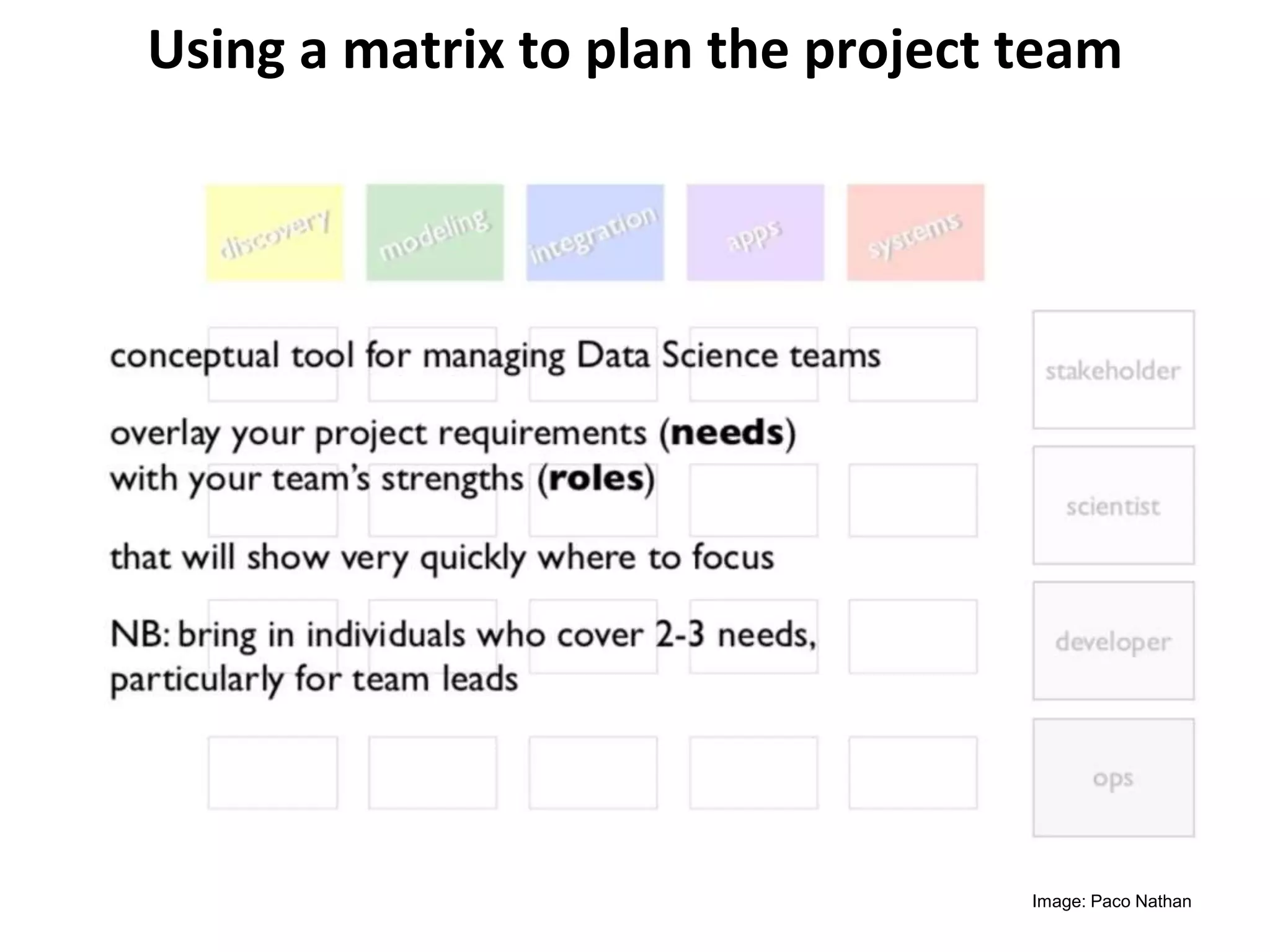 Using a matrix to plan the project team
Image: Paco Nathan
 