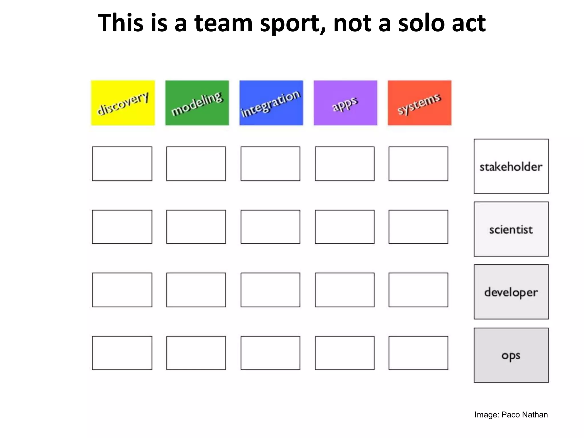 This is a team sport, not a solo act
Image: Paco Nathan
 
