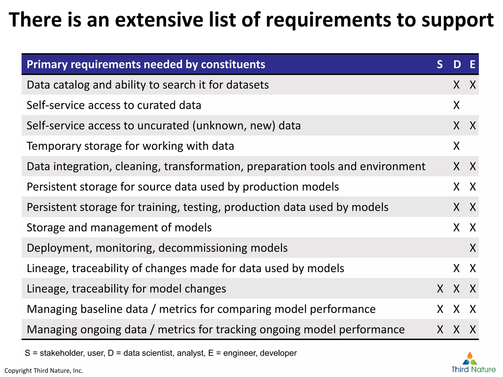 Copyright Third Nature, Inc.Copyright Third Nature, Inc.
There is an extensive list of requirements to support
Primary requirements needed by constituents S D E
Data catalog and ability to search it for datasets X X
Self-service access to curated data X
Self-service access to uncurated (unknown, new) data X X
Temporary storage for working with data X
Data integration, cleaning, transformation, preparation tools and environment X X
Persistent storage for source data used by production models X X
Persistent storage for training, testing, production data used by models X X
Storage and management of models X X
Deployment, monitoring, decommissioning models X
Lineage, traceability of changes made for data used by models X X
Lineage, traceability for model changes X X X
Managing baseline data / metrics for comparing model performance X X X
Managing ongoing data / metrics for tracking ongoing model performance X X X
S = stakeholder, user, D = data scientist, analyst, E = engineer, developer
 