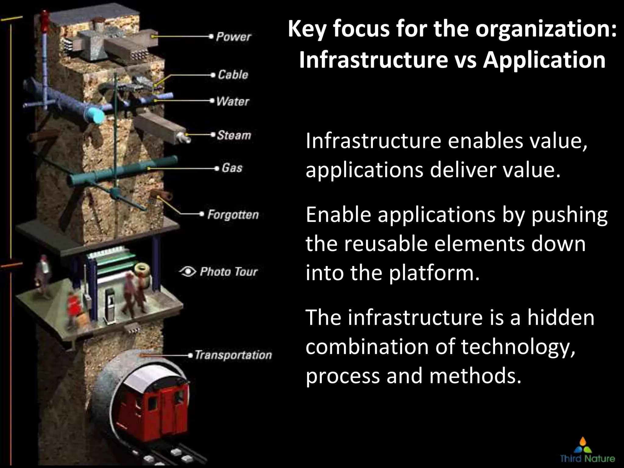Copyright Third Nature, Inc.
Key focus for the organization:
Infrastructure vs Application
Infrastructure enables value,
applications deliver value.
Enable applications by pushing
the reusable elements down
into the platform.
The infrastructure is a hidden
combination of technology,
process and methods.
 