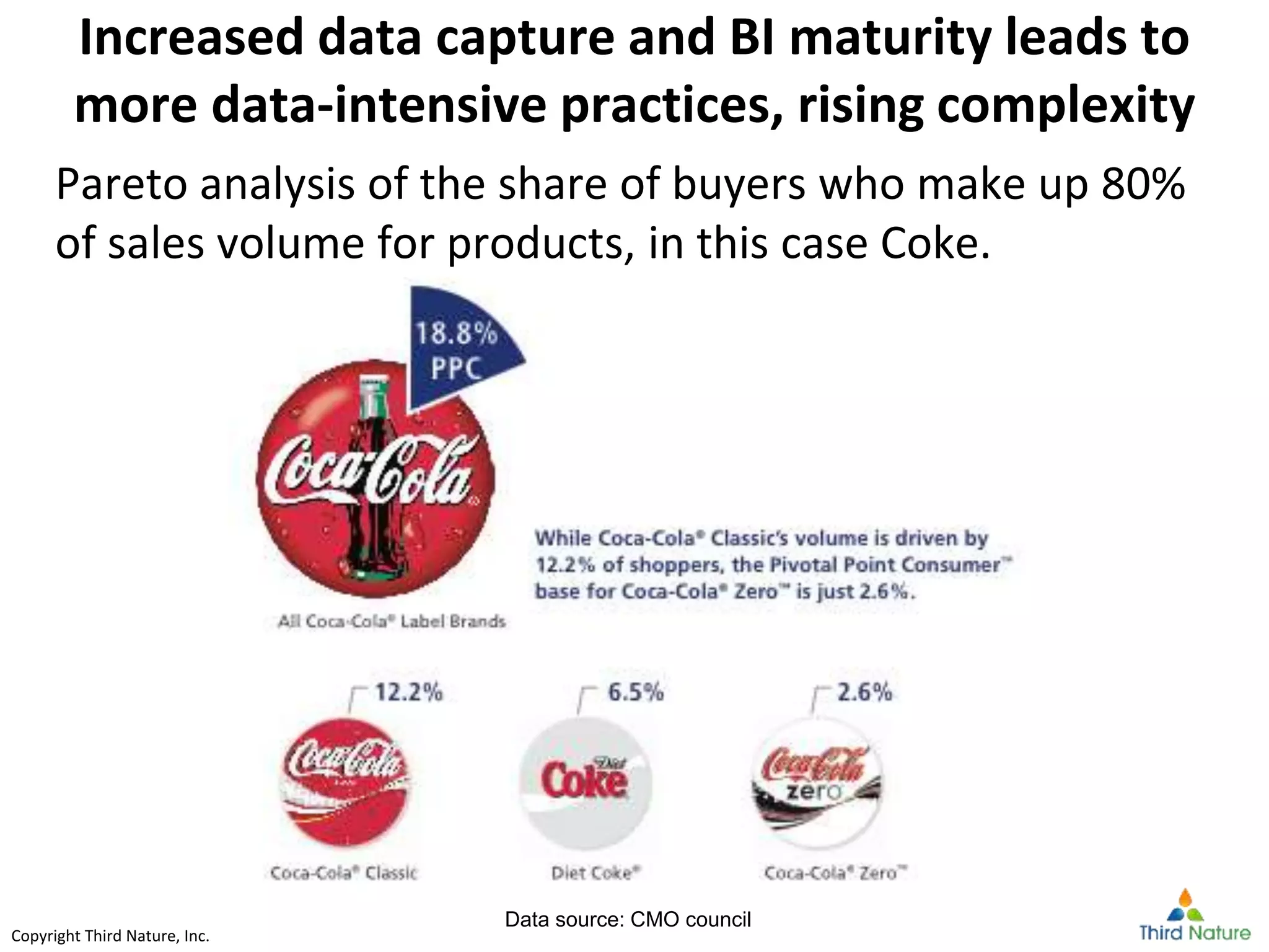 Copyright Third Nature, Inc.Copyright Third Nature, Inc.
Increased data capture and BI maturity leads to
more data-intensive practices, rising complexity
Pareto analysis of the share of buyers who make up 80%
of sales volume for products, in this case Coke.
Data source: CMO council
 
