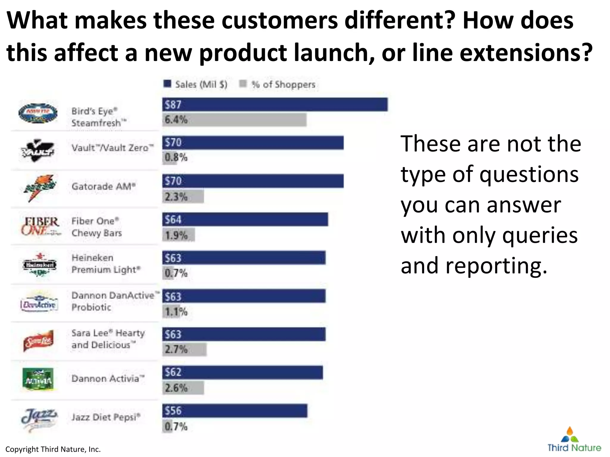 Copyright Third Nature, Inc.Copyright Third Nature, Inc.
What makes these customers different? How does
this affect a new product launch, or line extensions?
These are not the
type of questions
you can answer
with only queries
and reporting.
Data source: CMO council
 