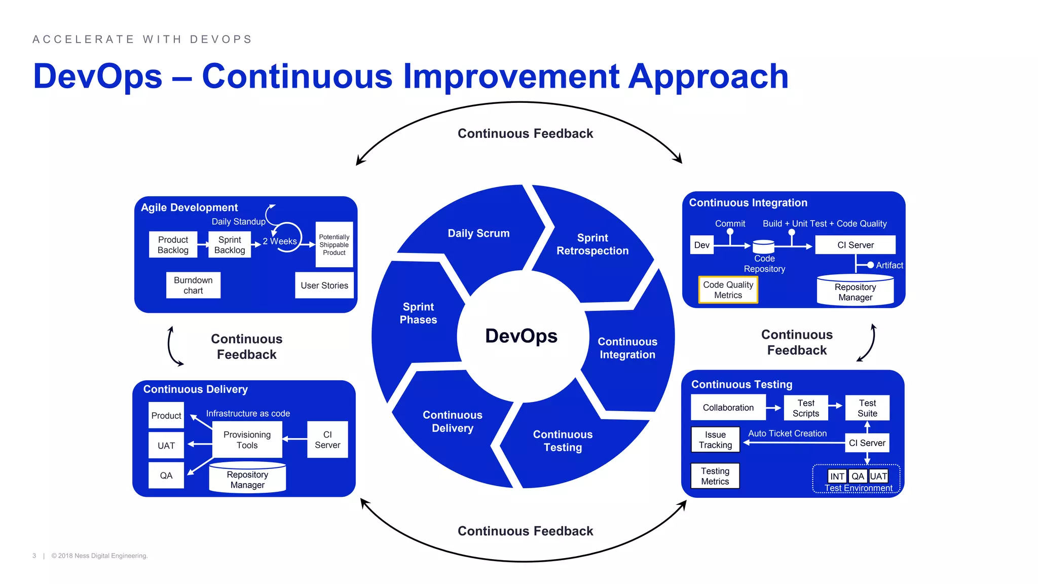 DevOps – Continuous Improvement Approach
Continuous Feedback
Sprint
Retrospection
Continuous
Integration
Daily Scrum
Sprint
Phases
Continuous
Delivery
Continuous
Testing
Continuous
Feedback
Continuous Feedback
Product
Backlog
Sprint
Backlog
Burndown
chart
User Stories
Potentially
Shippable
Product
2 Weeks
Daily Standup
Agile Development
Continuous Delivery
Product
UAT
QA
Provisioning
Tools
Infrastructure as code
Repository
Manager
CI
Server
Continuous Integration
Dev
Commit
Code
Repository
Build + Unit Test + Code Quality
CI Server
Artifact
Repository
Manager
Code Quality
Metrics
Continuous Testing
Test
Scripts
Test
Suite
Collaboration
Issue
Tracking CI Server
Auto Ticket Creation
Testing
Metrics
INT QA UAT
Test Environment
Continuous
Feedback
DevOps
 