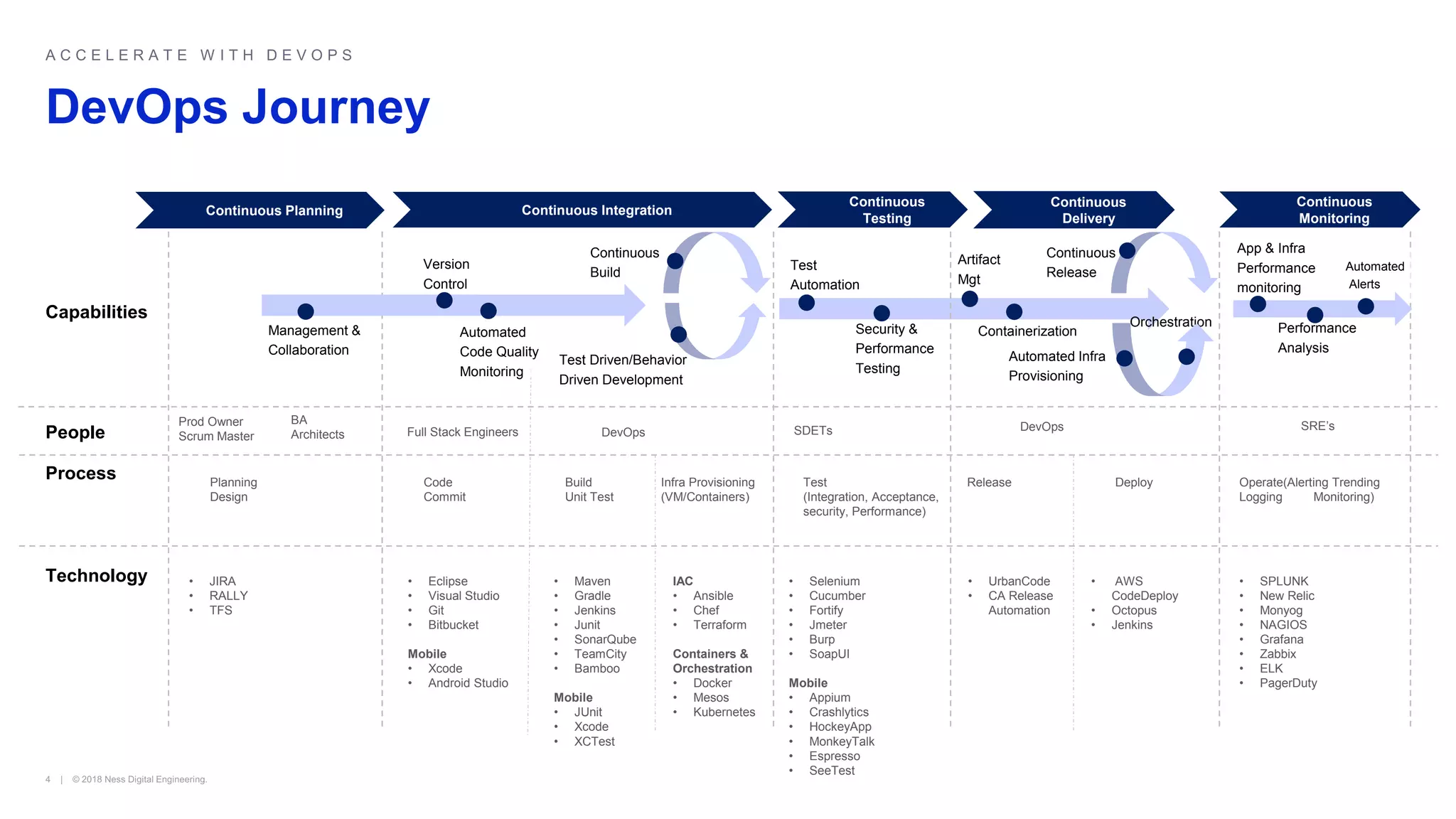DevOps Journey
Continuous Planning Continuous Integration
Continuous
Testing
Continuous
Delivery
Capabilities
Prod Owner
Scrum Master Full Stack Engineers DevOps DevOps
Continuous
Monitoring
People
Process
Technology
SDETs SRE’s
Planning
Design
Code
Commit
Build
Unit Test
Infra Provisioning
(VM/Containers)
Test
(Integration, Acceptance,
security, Performance)
Release Deploy Operate(Alerting Trending
Logging Monitoring)
• JIRA
• RALLY
• TFS
• Eclipse
• Visual Studio
• Git
• Bitbucket
Mobile
• Xcode
• Android Studio
• Maven
• Gradle
• Jenkins
• Junit
• SonarQube
• TeamCity
• Bamboo
Mobile
• JUnit
• Xcode
• XCTest
IAC
• Ansible
• Chef
• Terraform
Containers &
Orchestration
• Docker
• Mesos
• Kubernetes
• Selenium
• Cucumber
• Fortify
• Jmeter
• Burp
• SoapUI
Mobile
• Appium
• Crashlytics
• HockeyApp
• MonkeyTalk
• Espresso
• SeeTest
• UrbanCode
• CA Release
Automation
• AWS
CodeDeploy
• Octopus
• Jenkins
• SPLUNK
• New Relic
• Monyog
• NAGIOS
• Grafana
• Zabbix
• ELK
• PagerDuty
Management &
Collaboration
Version
Control
Continuous
Build
Test
Automation
Test Driven/Behavior
Driven Development
Automated
Code Quality
Monitoring
Security &
Performance
Testing
Artifact
Mgt
Containerization
Orchestration
Continuous
Release
BA
Architects
Automated Infra
Provisioning
App & Infra
Performance
monitoring
Performance
Analysis
Automated
Alerts
 