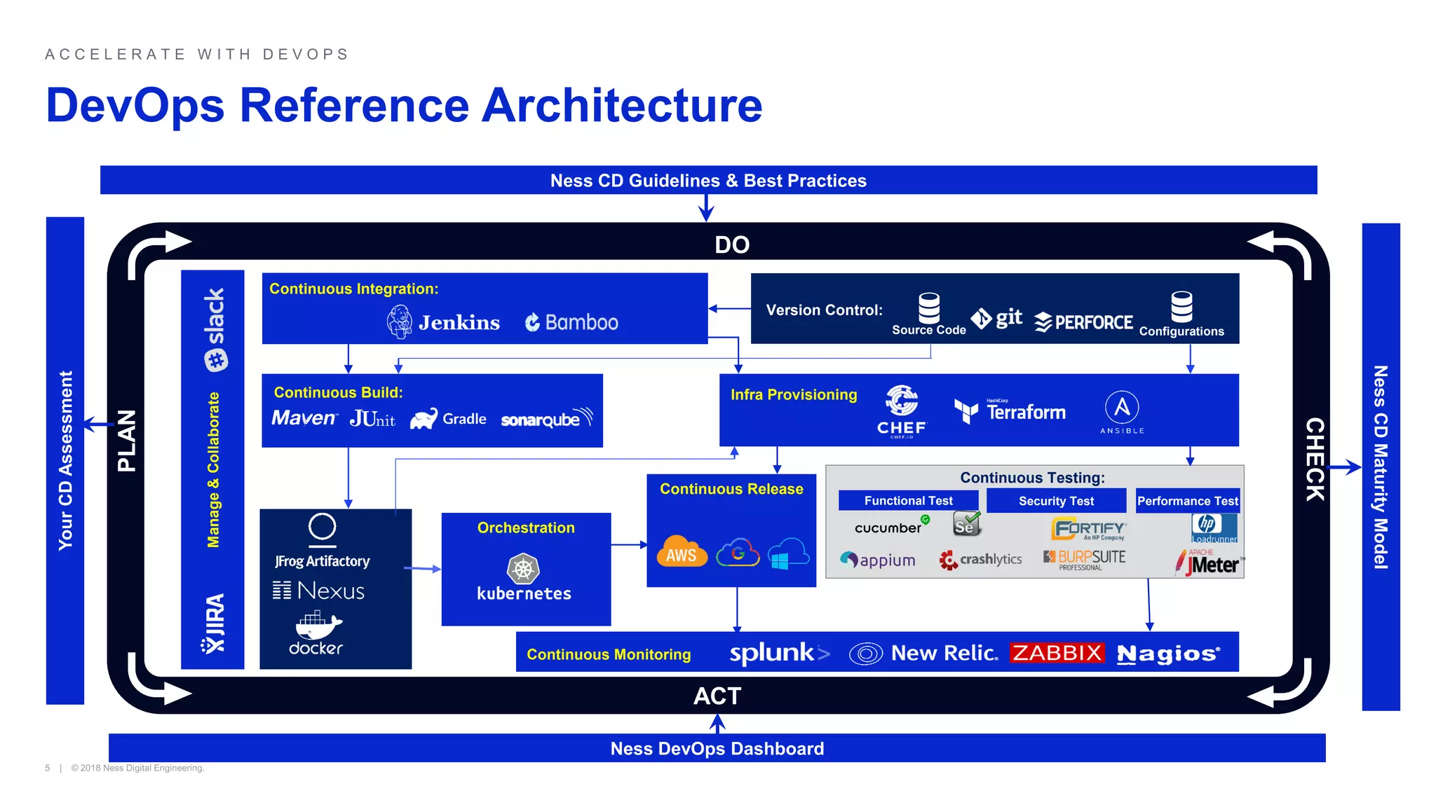DevOps Reference Architecture
Do
Plan
Check
DO
ACT
PLAN
CHECK
NessCDMaturityModel
Ness DevOps Dashboard
YourCDAssessment
Ness CD Guidelines & Best Practices
Functional Test
Continuous Release
Source Code Configurations
Infra ProvisioningContinuous Build:
Continuous Integration:
Version Control:
Manage&Collaborate
Continuous Testing:
Security Test Performance Test
Continuous Monitoring
Orchestration
 