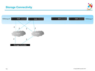 © Copyright IBM Corporation 2015
Storage Connectivity
15
IOGroup-0 IOGroup-1
Storage Controller
Fab-A Fab-B
2
2 2 2
2 2
SVC SVC SVC SVC
 
