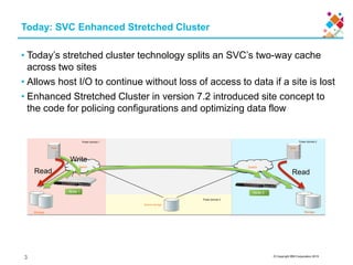 © Copyright IBM Corporation 2015
Today: SVC Enhanced Stretched Cluster
• Today’s stretched cluster technology splits an SVC’s two-way cache
across two sites
• Allows host I/O to continue without loss of access to data if a site is lost
• Enhanced Stretched Cluster in version 7.2 introduced site concept to
the code for policing configurations and optimizing data flow
Quorum storage
Power domain 3
Node 2
Power domain 2
Storage
Switch
Host
Node 1
Power domain 1
Storage
Switch
Host
Read Read
Write
3
 