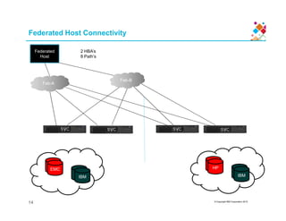 Federated Host Connectivity
Federated
Host
Fab-B
Fab-A
2 HBA’s
8 Path’s
© Copyright IBM Corporation 2015
14
2TB Flash
Mdisk
EMC 3TB
V5000
MdiskIBM
2TB Flash
Mdisk
HP 3TB
V5000
MdiskIBM
SVC SVC SVC SVC
 