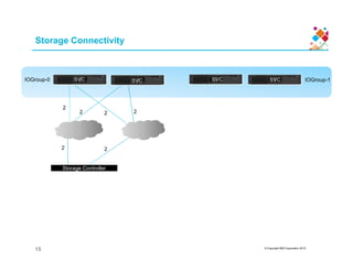 Storage Connectivity
IOGroup-0 IOGroup-1
Fab-A Fab-B
2
2 2 2
SVC SVC SVC SVC
© Copyright IBM Corporation 2015
15
Storage Controller
2 2
 