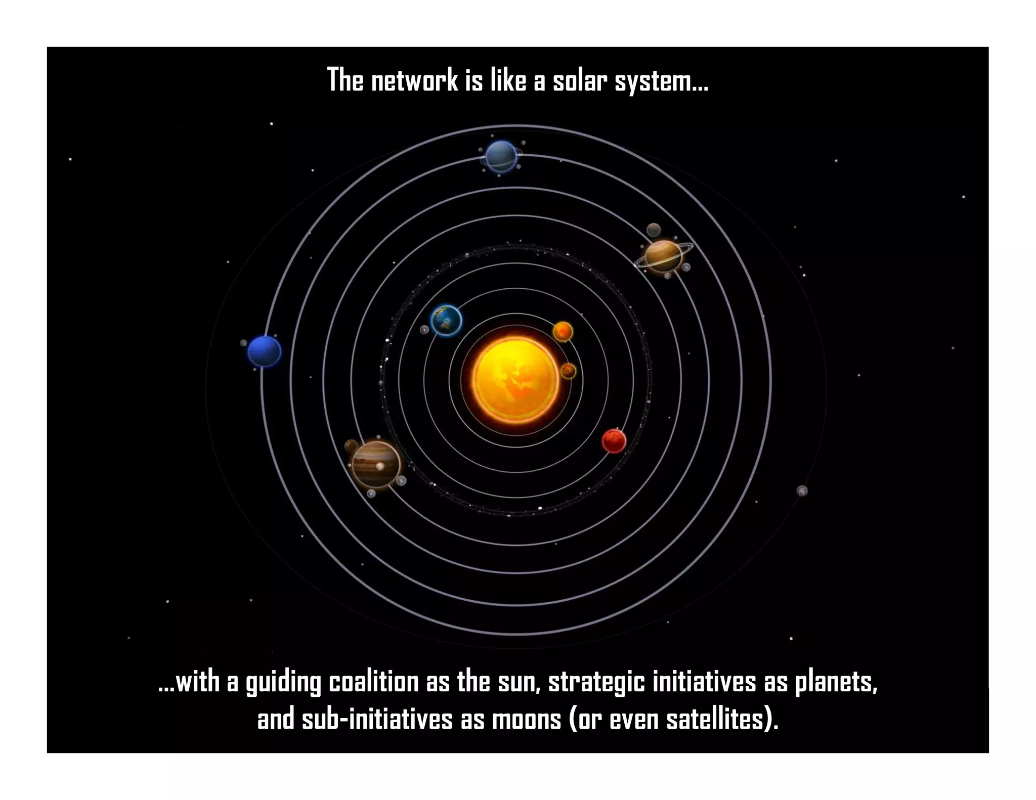 …with a guiding coalition as the sun, strategic initiatives as planets,
and sub-initiatives as moons (or even satellites).
The network is like a solar system…
 