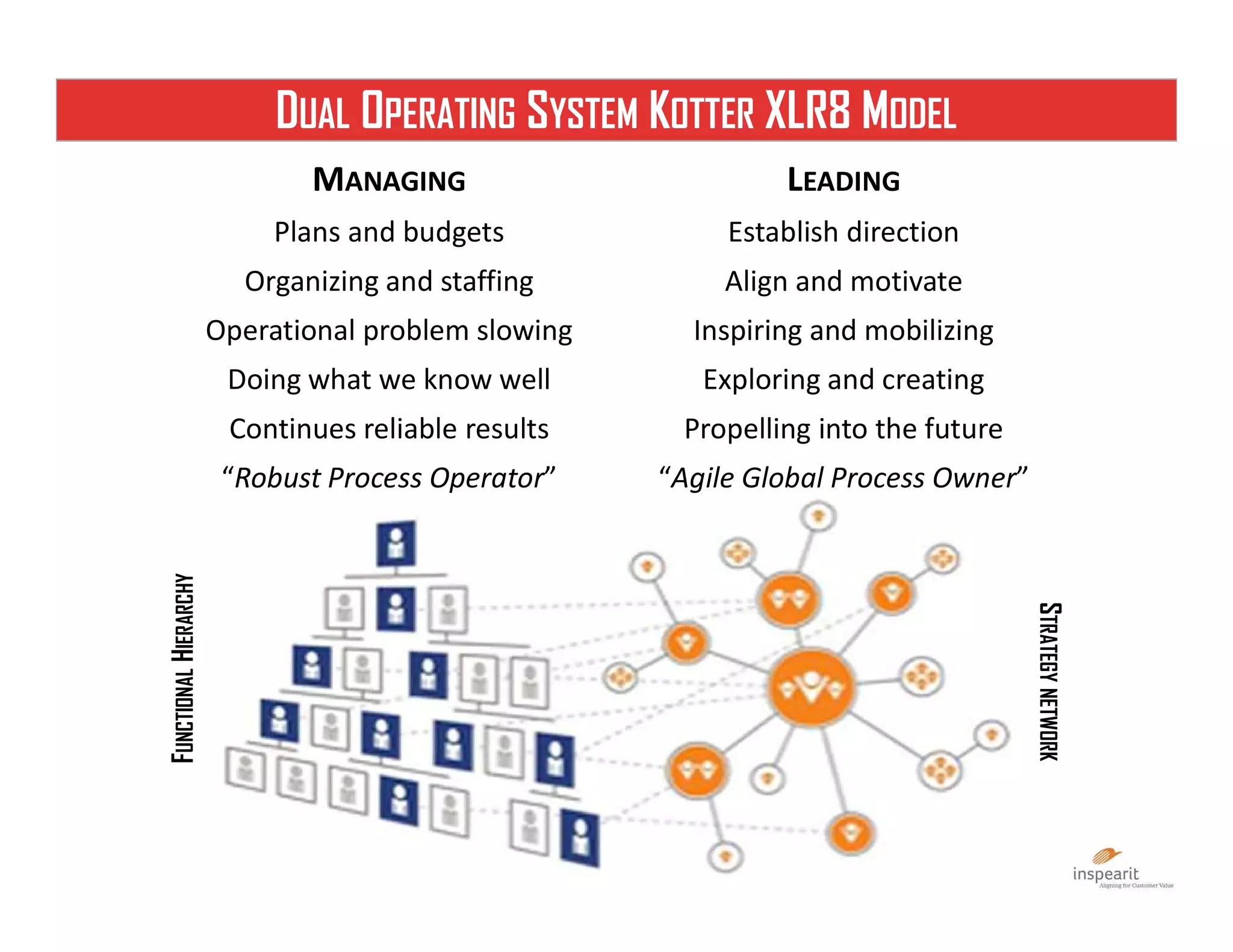 DUAL OPERATING SYSTEM KOTTER XLR8 MODEL
MANAGING
Plans and budgets
Organizing and staffing
Operational problem slowing
Doing what we know well
Continues reliable results
“Robust Process Operator”
LEADING
Establish direction
Align and motivate
Inspiring and mobilizing
Exploring and creating
Propelling into the future
“Agile Global Process Owner”
FUNCTIONALHIERARCHY
STRATEGYNETWORK
 