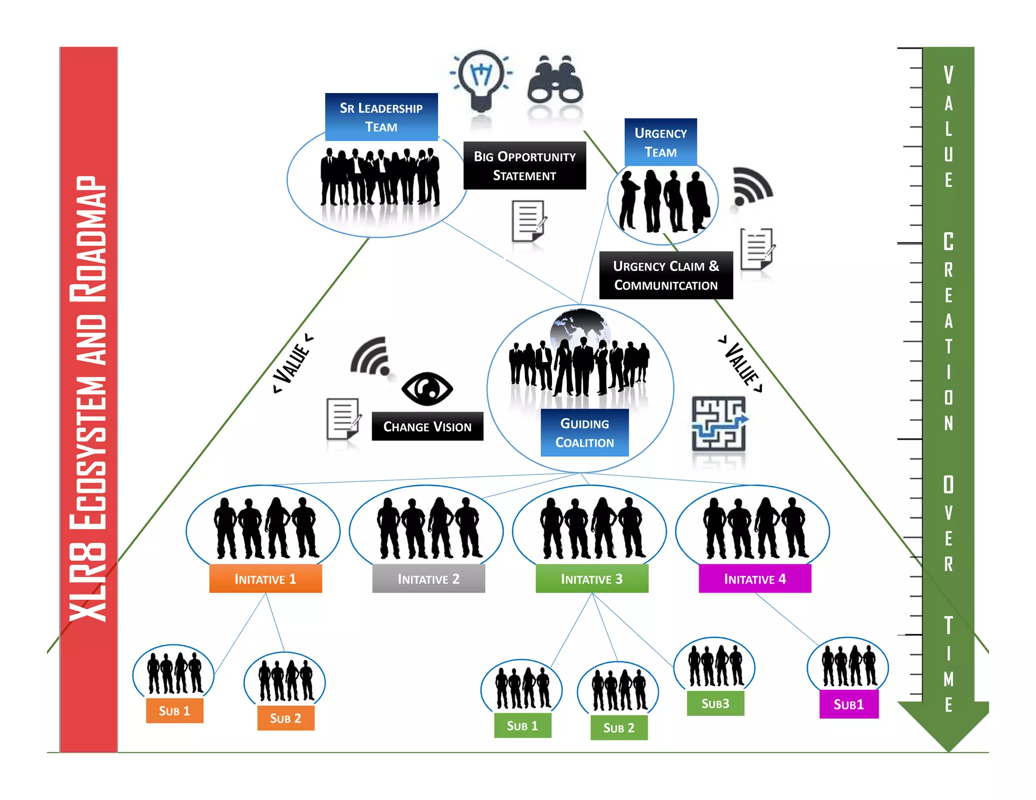 SR LEADERSHIP
TEAM
SR LEADERSHIP
TEAM
URGENCY
TEAM
URGENCY
TEAM
INITATIVE 1INITATIVE 1 INITATIVE 2INITATIVE 2 INITATIVE 4INITATIVE 4
SUB 1
SUB 2
SUB 1 SUB 2
SUB3
GUIDING
COALITION
GUIDING
COALITION
SUB1SUB1
BIG OPPORTUNITY
STATEMENT
BIG OPPORTUNITY
STATEMENT
CHANGE VISIONCHANGE VISION
INITATIVE 3INITATIVE 3
XLR8ECOSYSTEMANDROADMAP
V
A
L
U
E
C
R
E
A
T
I
O
N
O
V
E
R
T
I
M
E
V
A
L
U
E
C
R
E
A
T
I
O
N
O
V
E
R
T
I
M
E
URGENCY CLAIM &
COMMUNITCATION
URGENCY CLAIM &
COMMUNITCATION
 