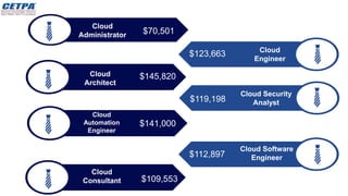 Cloud
Administrator
Cloud
Engineer
$70,501
$123,663
Cloud Security
Analyst
$119,198
Cloud
Automation
Engineer
$141,000
Cloud
Consultant $109,553
Cloud Software
Engineer
$112,897
Cloud
Architect
$145,820
 